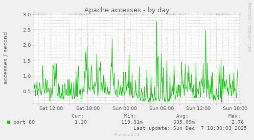 Apache accesses