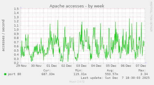 Apache accesses