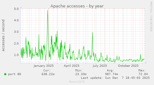 Apache accesses