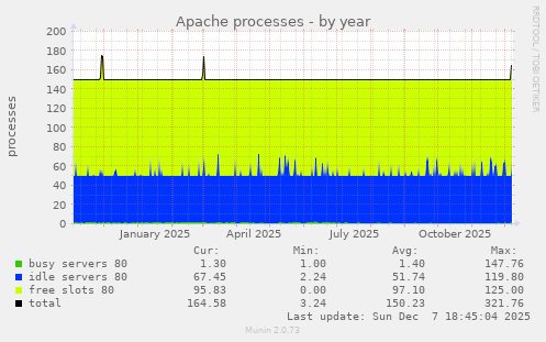 Apache processes