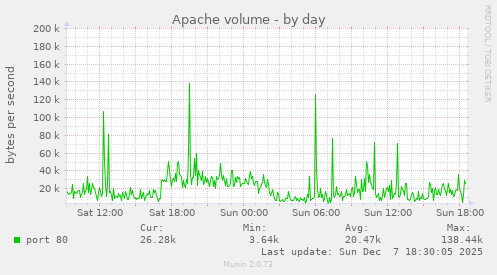 Apache volume