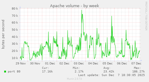 Apache volume