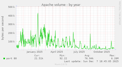 Apache volume