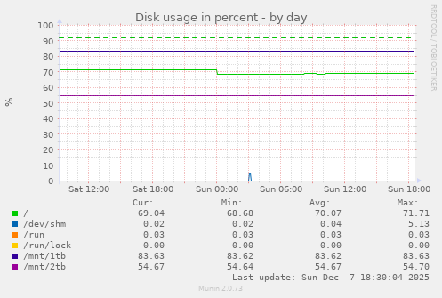 Disk usage in percent