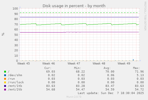 Disk usage in percent
