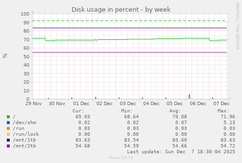 Disk usage in percent