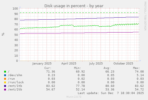 Disk usage in percent