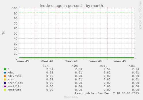 Inode usage in percent