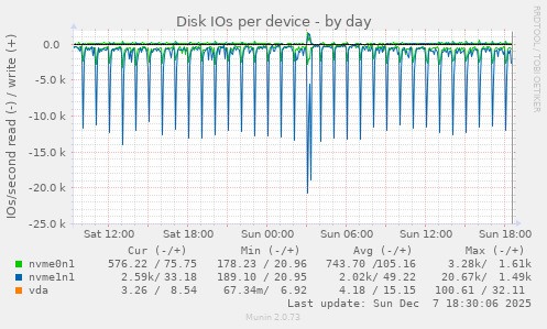 Disk IOs per device