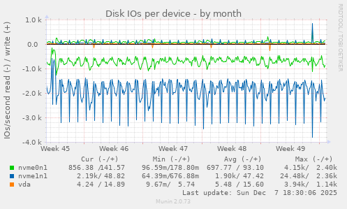 Disk IOs per device