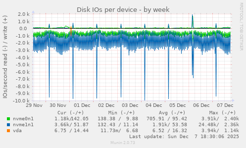 Disk IOs per device