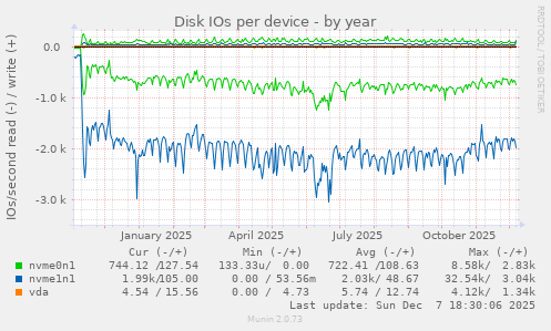 Disk IOs per device