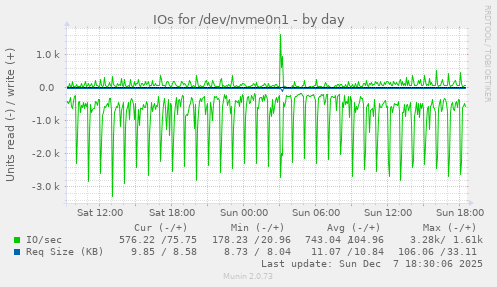 IOs for /dev/nvme0n1