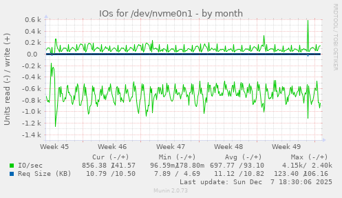IOs for /dev/nvme0n1