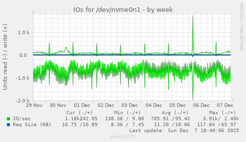 IOs for /dev/nvme0n1