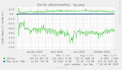 IOs for /dev/nvme0n1