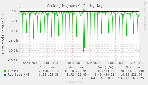 IOs for /dev/nvme1n1