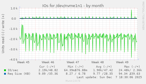 IOs for /dev/nvme1n1