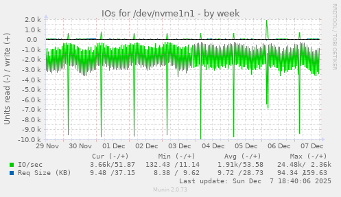 IOs for /dev/nvme1n1
