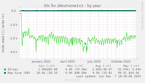 IOs for /dev/nvme1n1