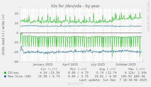 IOs for /dev/vda