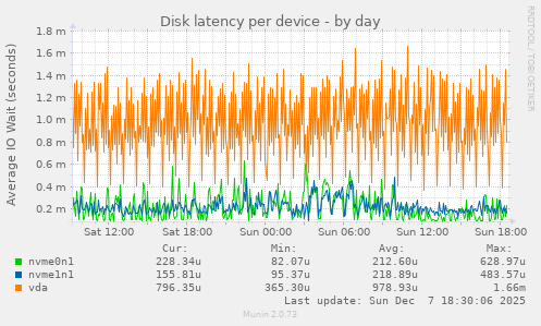 Disk latency per device