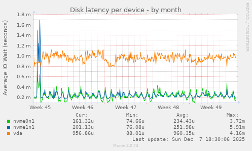 Disk latency per device