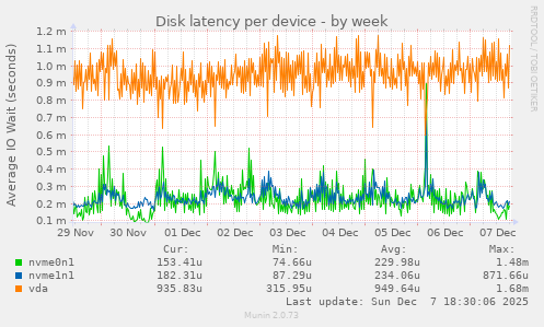 Disk latency per device