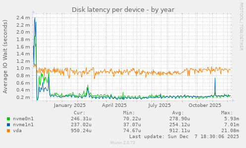Disk latency per device
