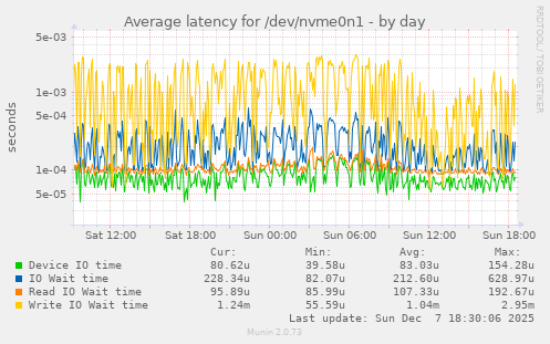 Average latency for /dev/nvme0n1