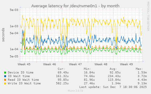 Average latency for /dev/nvme0n1