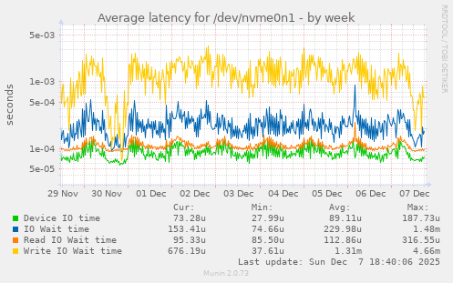 Average latency for /dev/nvme0n1