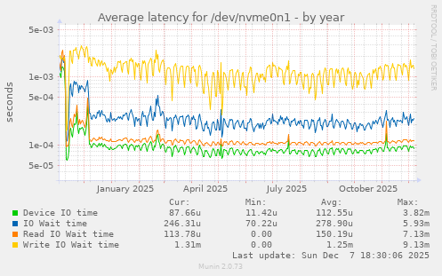 Average latency for /dev/nvme0n1