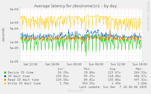Average latency for /dev/nvme1n1