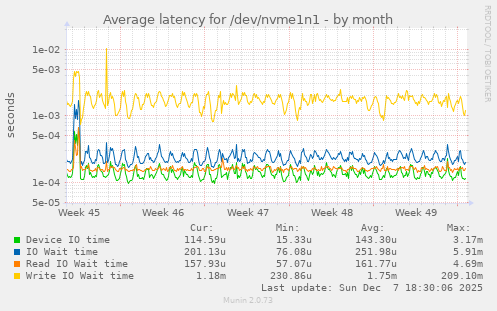 Average latency for /dev/nvme1n1