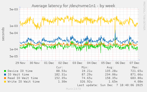 Average latency for /dev/nvme1n1