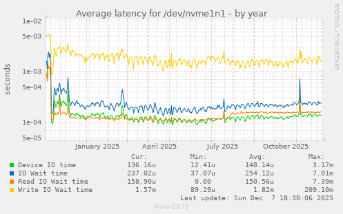 Average latency for /dev/nvme1n1