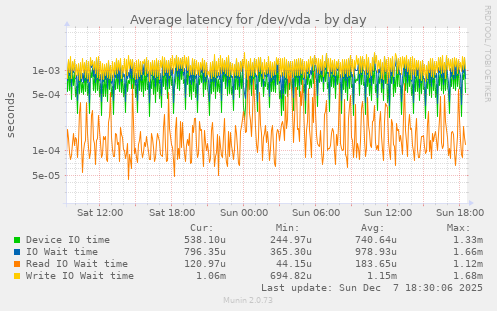 Average latency for /dev/vda
