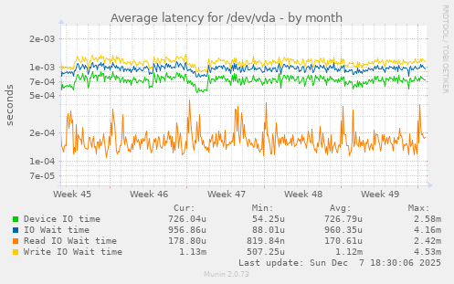 Average latency for /dev/vda