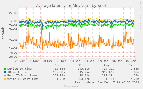 Average latency for /dev/vda