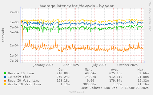 Average latency for /dev/vda