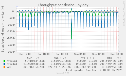 Throughput per device