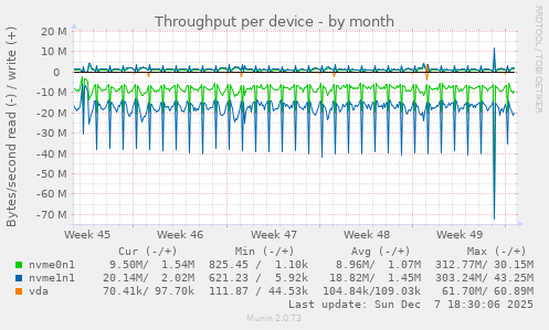 Throughput per device
