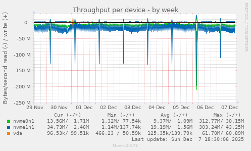 Throughput per device