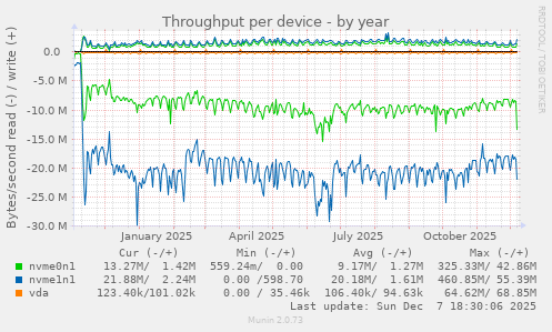 Throughput per device
