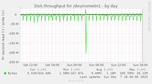 Disk throughput for /dev/nvme0n1