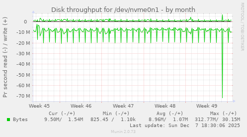 Disk throughput for /dev/nvme0n1