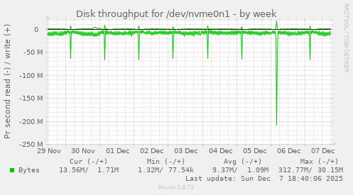 Disk throughput for /dev/nvme0n1
