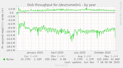 Disk throughput for /dev/nvme0n1