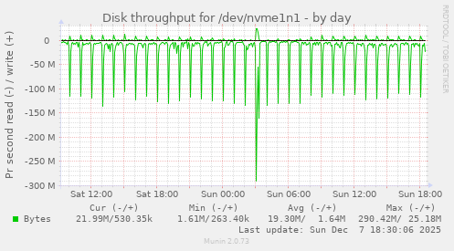 Disk throughput for /dev/nvme1n1